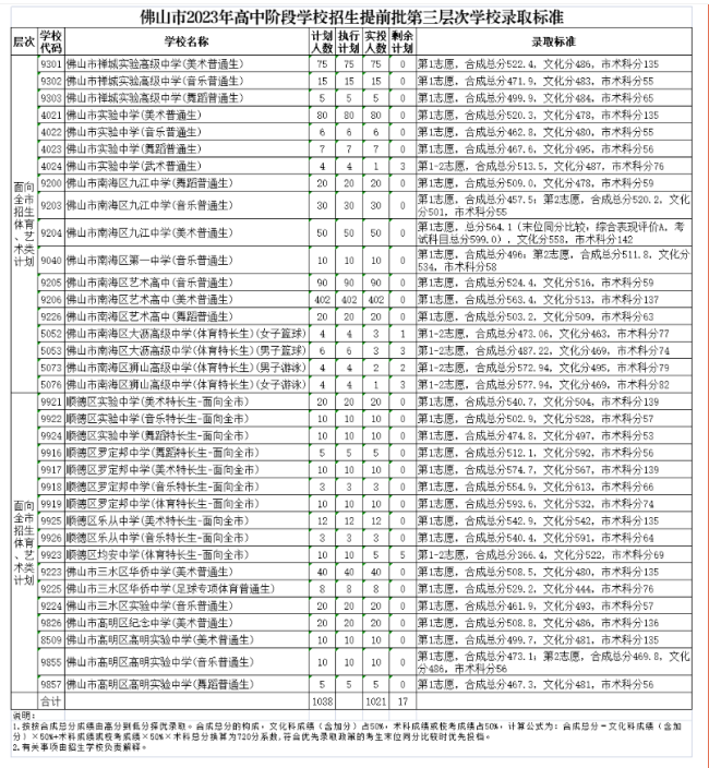 2023年佛山中考艺体特长生招生录取分数线