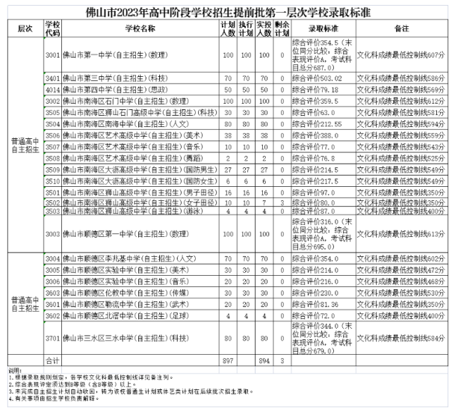 2023年佛山中考提前批第一层次录取分数线