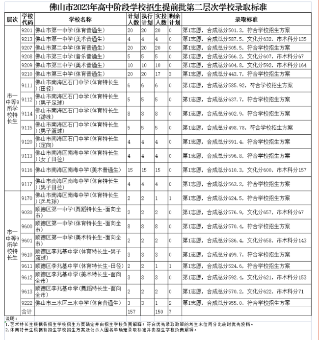 2023年佛山中考提前批第二層次錄取分數(shù)線