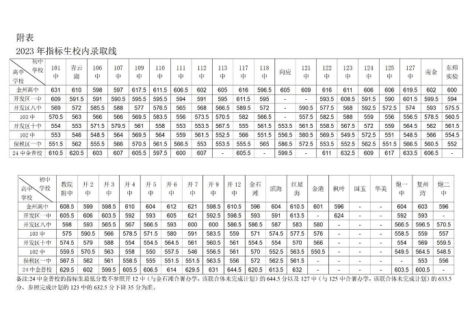 2023大連金普新區中考各高中錄取分數線公布