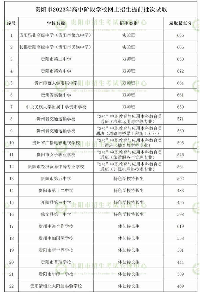 2023年貴陽中考普高提前批次錄取分數線公布