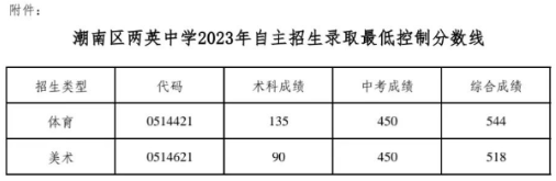 2023年汕头潮南区中考普高最低录取分数线