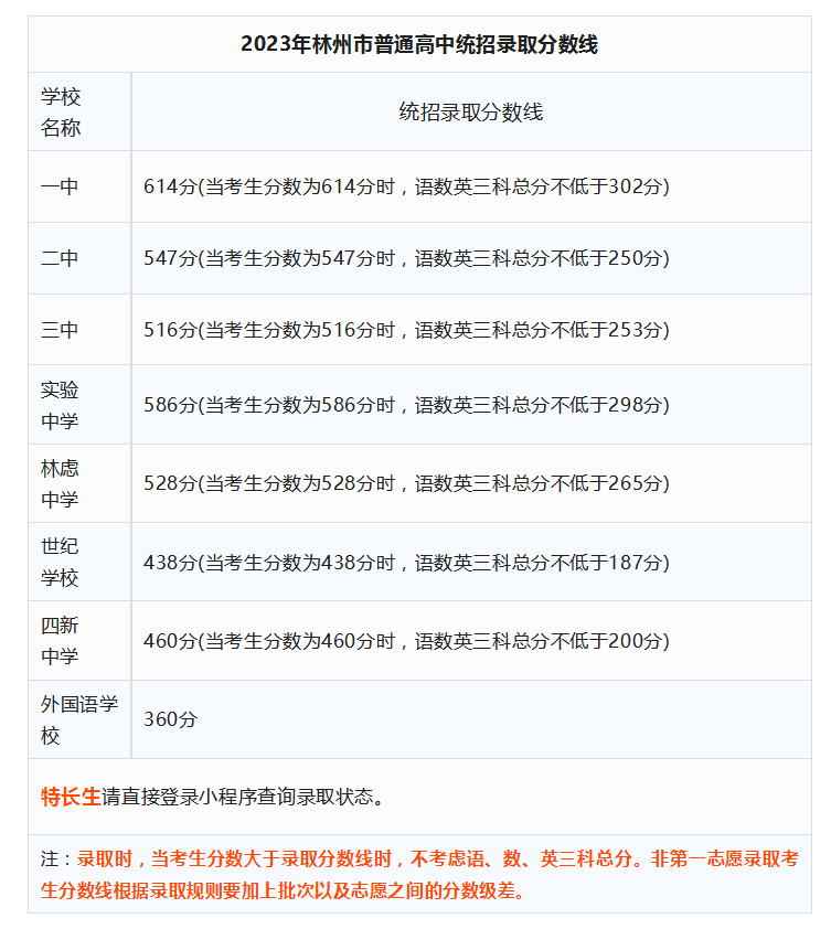 2023年安阳林州中考普高录取分数线公布