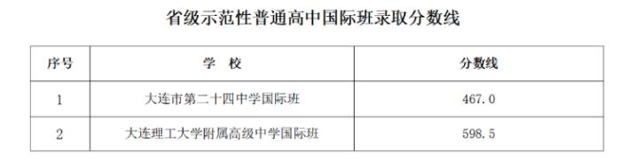 2023大连省级示范普高国际班中考录取分数线公布