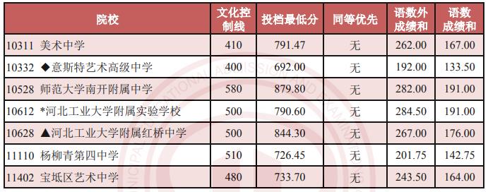 2023天津中考艺术类高中录取分数线公布