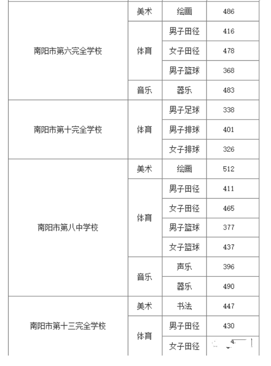 2023年南阳中心城区中考普高提前批录取分数线公布