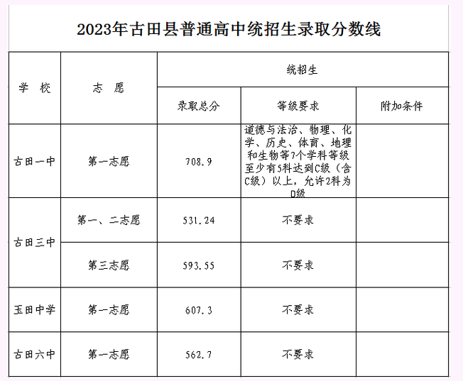 2023年寧德古田縣中考普高錄取分數線公布