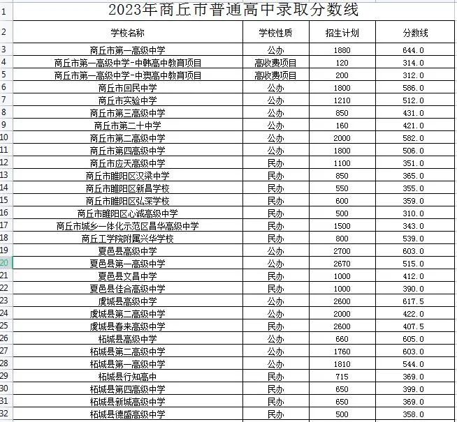 2023商丘中考普通高中录取分数线公布