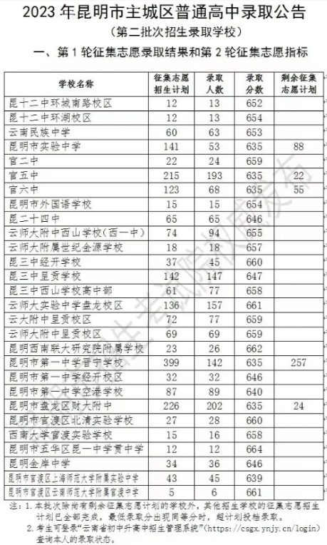 2023年昆明主城区中考普高第二批次录取分数线