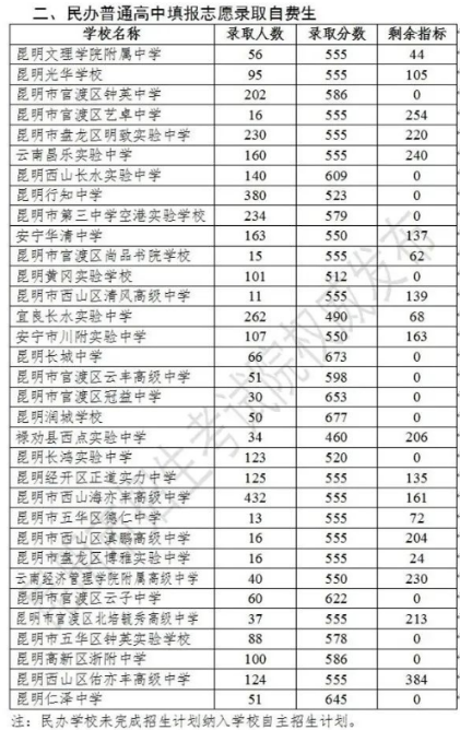 2023年昆明中考普高第三批次录取分数线