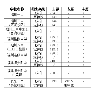 2023年福州中考第一批普高錄取分?jǐn)?shù)線公布