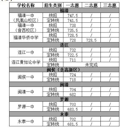 2023年福州中考第一批普高录取分数线公布