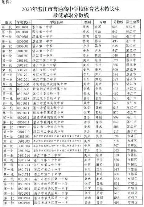 2023湛江中考各高中录取分数线公布