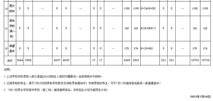 2023年南宁市区中考示范性普高录取分数线公布