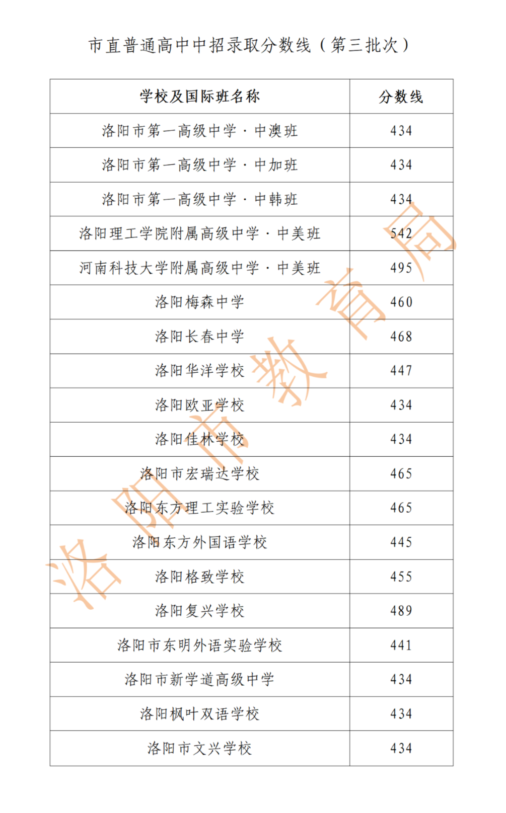 2023洛阳中考第三批高中录取分数线公布