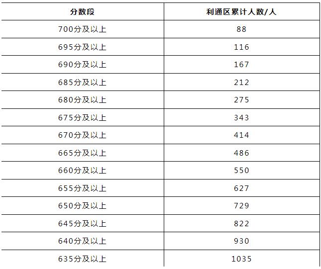 2023吳忠中考5分段分數統計表 中考成績排名