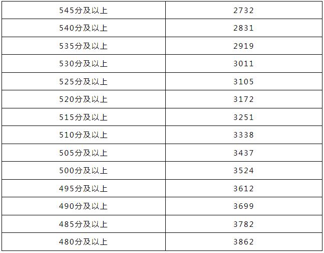 2023吴忠中考5分段分数统计表 中考成绩排名