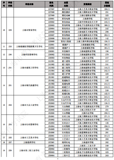 2023上海中等职业学校中高职贯通各专业录取最低分数线