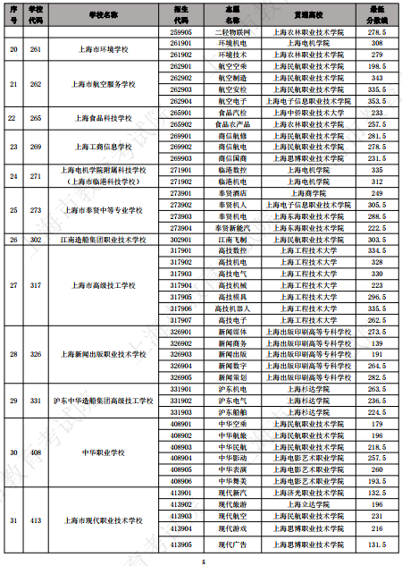 2023上海中等职业学校中高职贯通各专业录取最低分数线