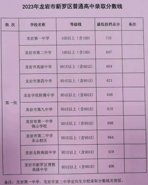 2023龍巖新羅區中考普高錄取分數線