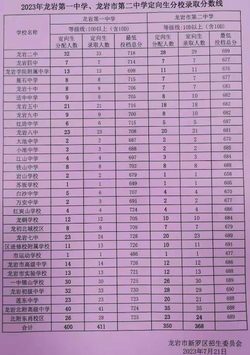 2023龙岩新罗区中考普高录取分数线