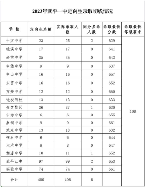 2023龍巖武平縣中考普高錄取分?jǐn)?shù)線