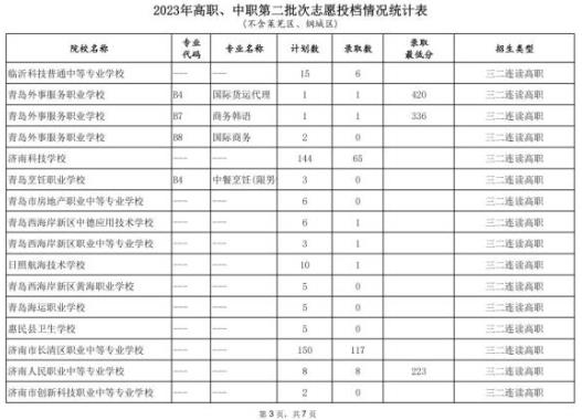 2023济南中考第二批高职、中职录取分数线公布