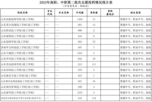 2023济南中考第二批高职、中职录取分数线公布