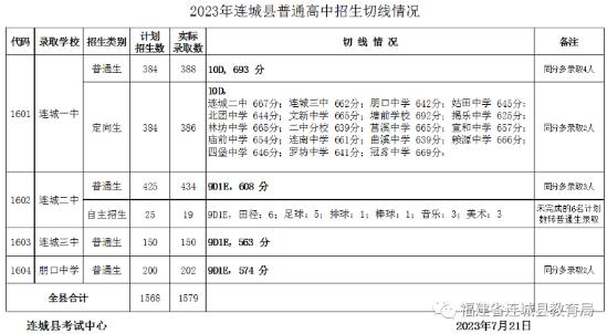 2023龙岩连城县中考普高录取分数线