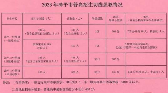 2023龙岩漳平市中考普高录取分数线