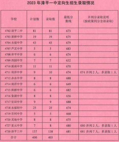 2023龙岩漳平市中考普高录取分数线