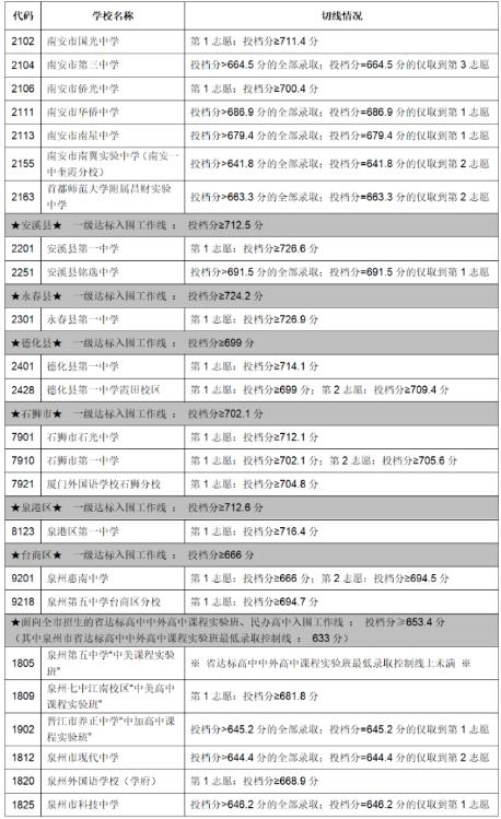 2023永春中考普高錄取分數(shù)線