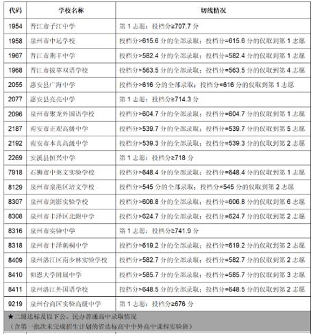 2023永春中考普高錄取分數(shù)線