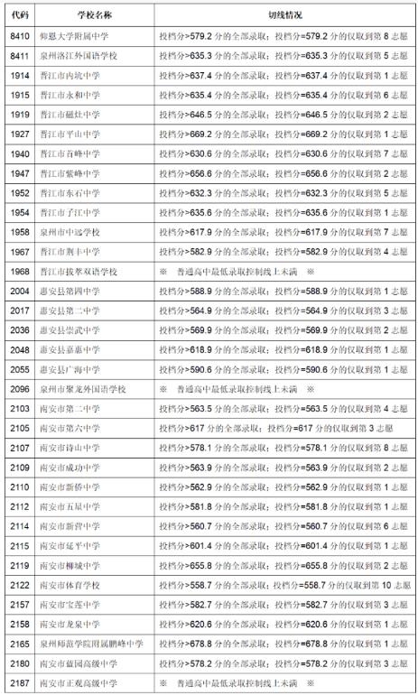 2023永春中考普高錄取分數(shù)線