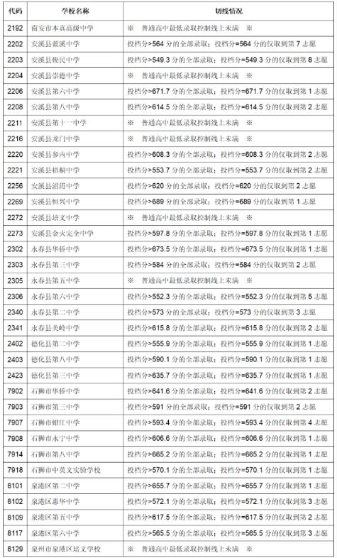 2023永春中考普高录取分数线