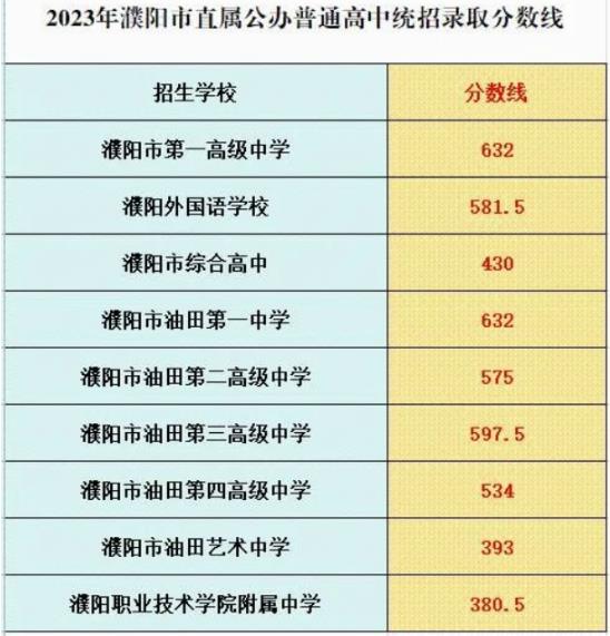 2023濮阳中考市直属公办普高统招录取分数线