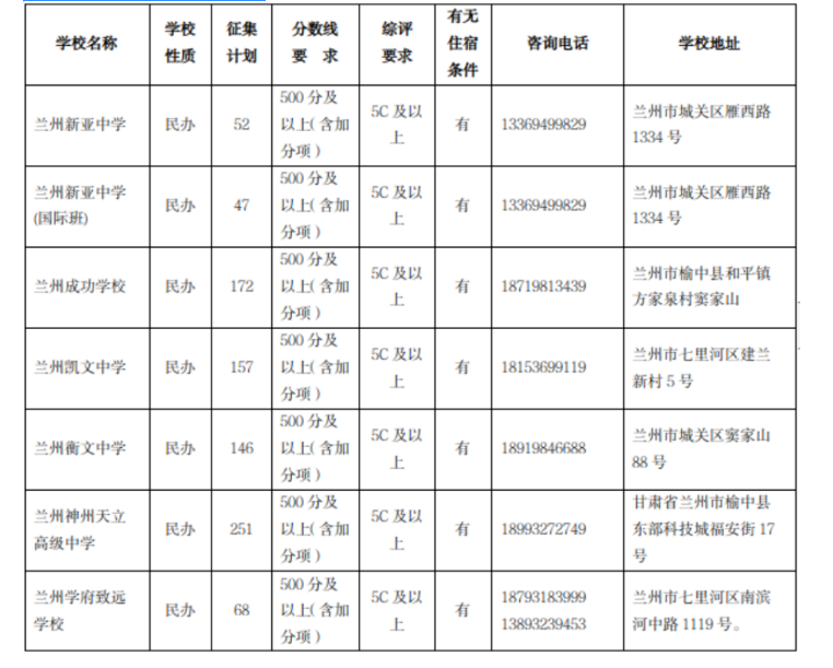 2023年蘭州市區中考第二次錄取分數線