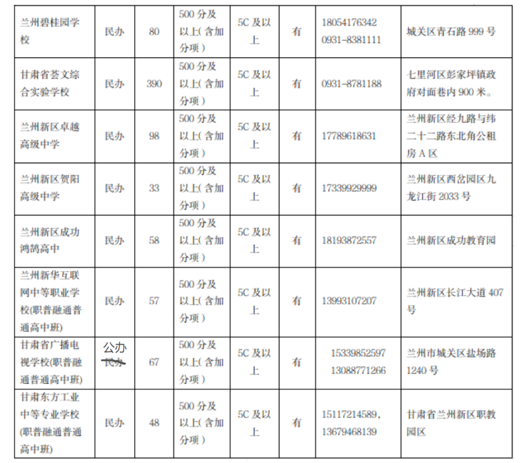 2023年蘭州市區中考第二次錄取分數線