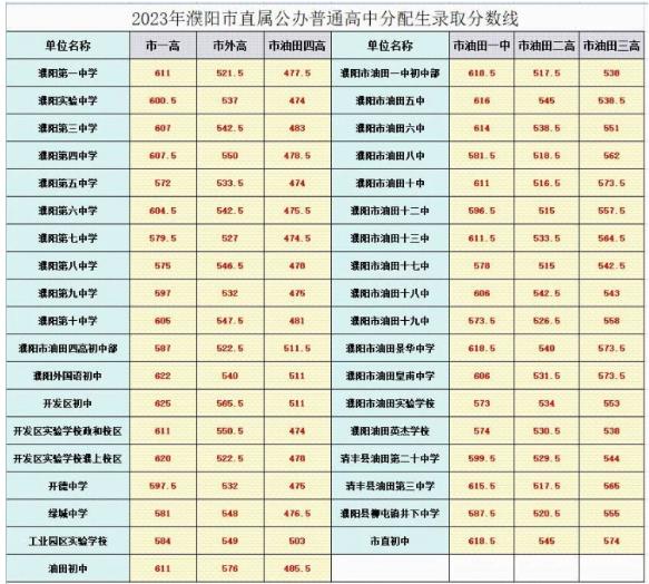 2023濮陽中考市直屬公辦普高分配生錄取分數線