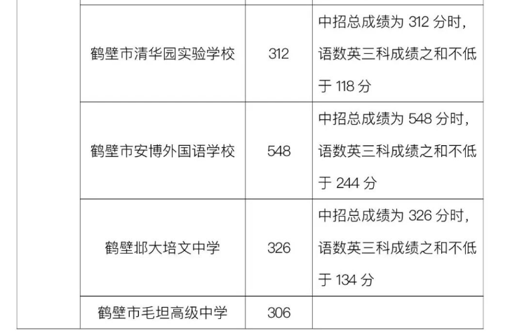 2023鶴壁市區中考普高錄取分數線