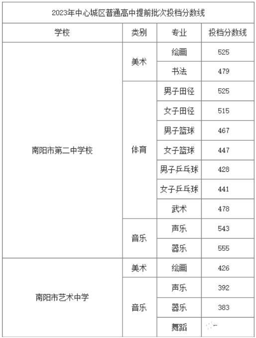 2023南阳各高中录取分数线