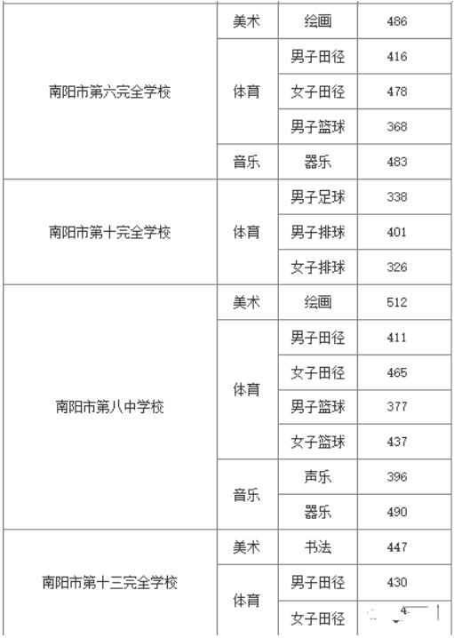 2023南陽各高中錄取分數線