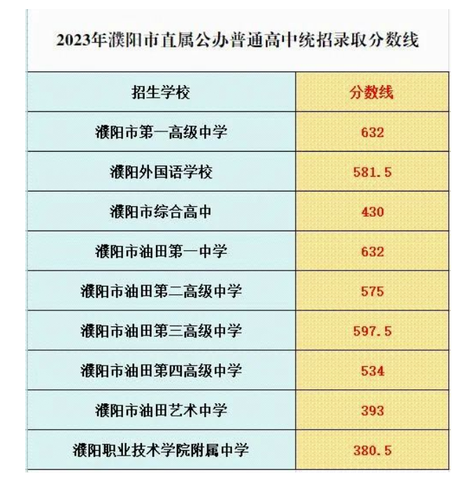 2023年濮陽中考市直屬公辦普高統(tǒng)招錄取分?jǐn)?shù)線公布