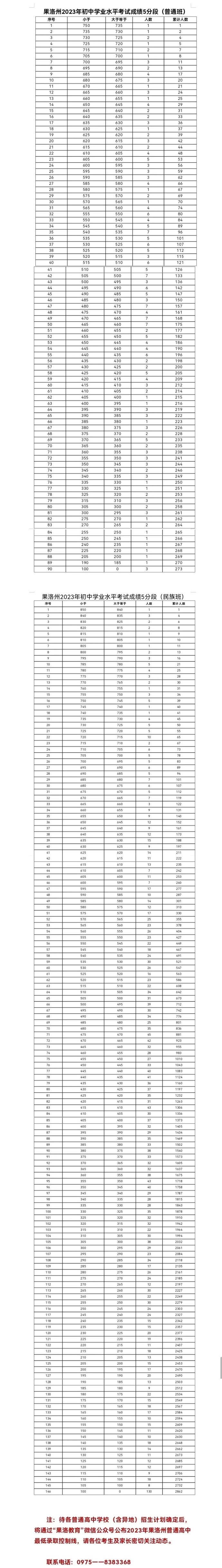 2023青海果洛中考五分段统计表 中考成绩排名