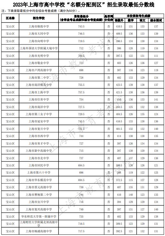 2023上海宝山区中考名额分配到区最低录取分数线