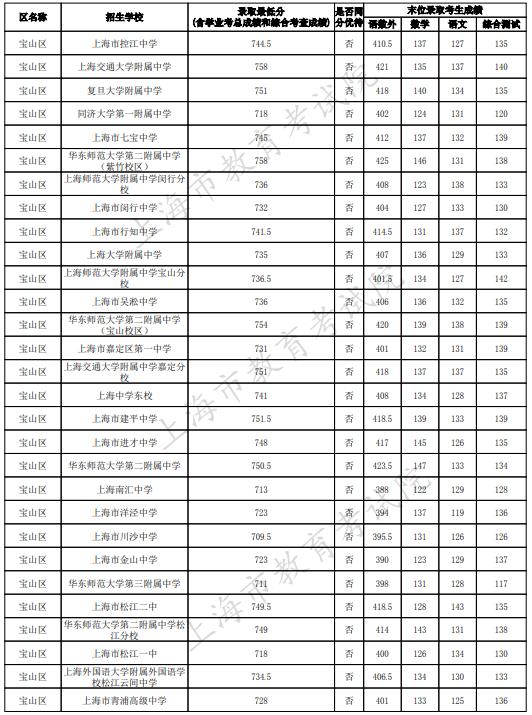 2023上海宝山区中考名额分配到区最低录取分数线