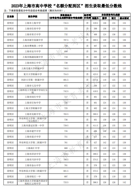 2023上海崇明区中考名额分配到区最低录取分数线