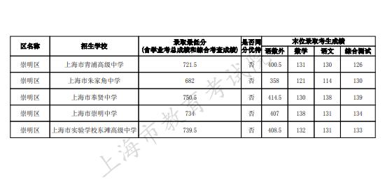 2023上海崇明区中考名额分配到区最低录取分数线