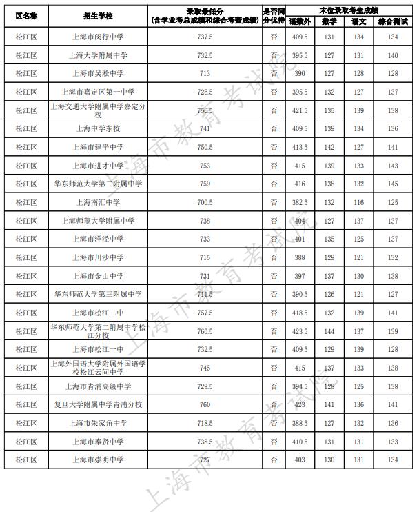 2023上海松江区中考名额分配到区最低录取分数线