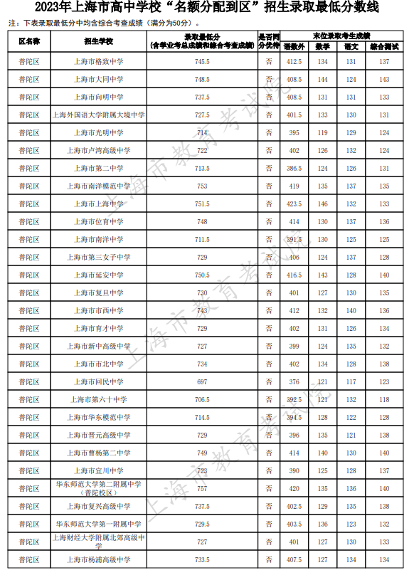 2023上海普陀区中考名额分配到区最低录取分数线